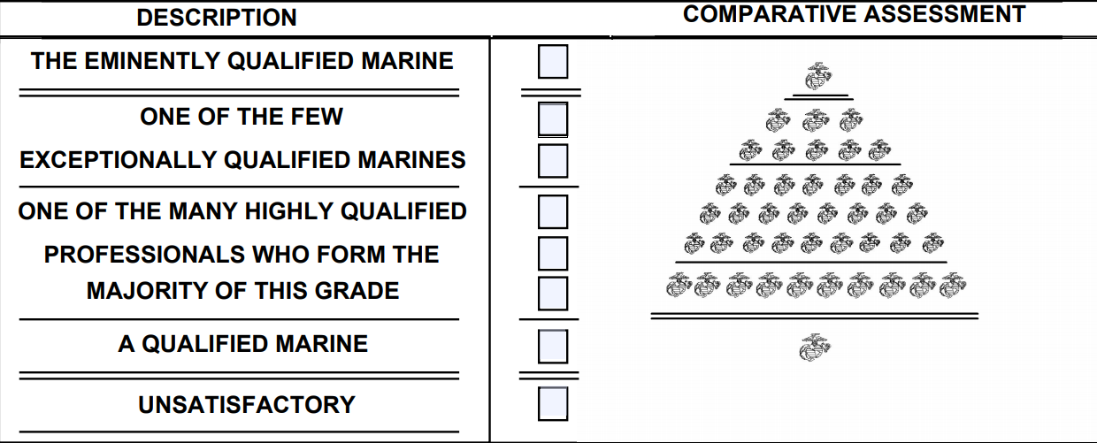 Marine Corp Eval Graph